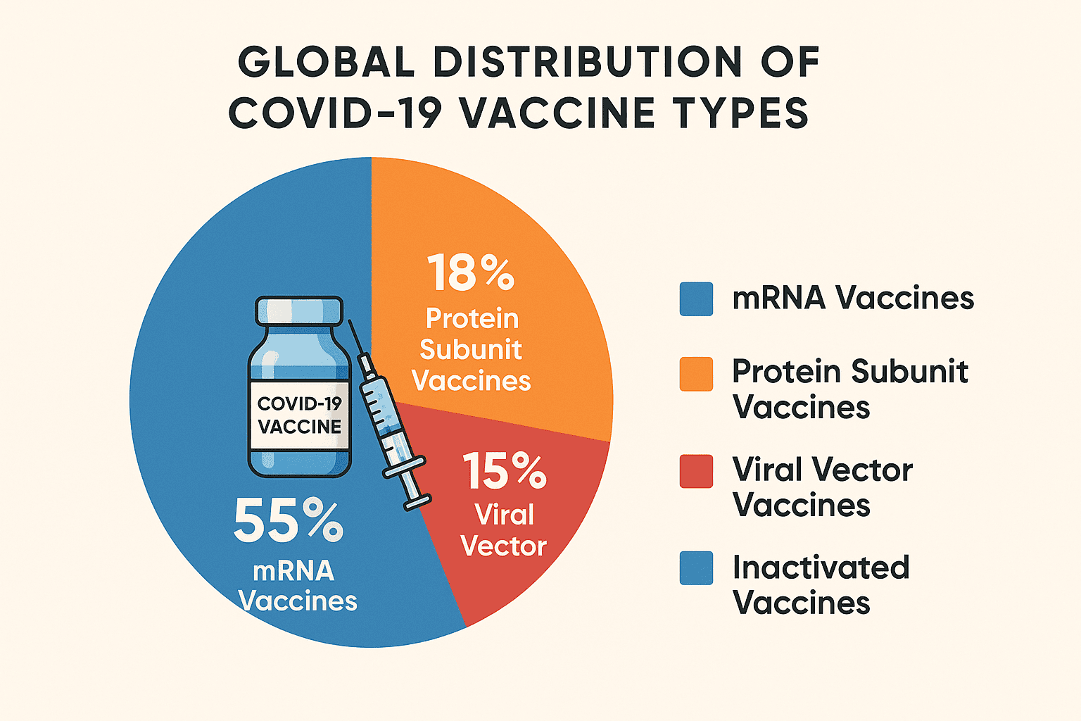 Global Distribution of Covid-19 Vaccine Types